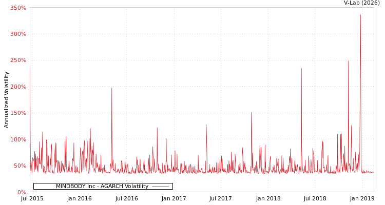 graph of MINDBODY Inc AGARCH
