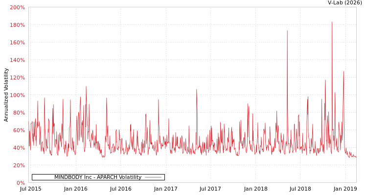graph of MINDBODY Inc APARCH