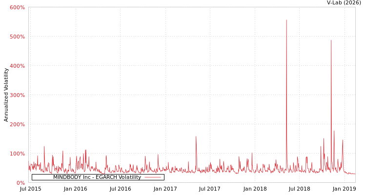 graph of MINDBODY Inc EGARCH