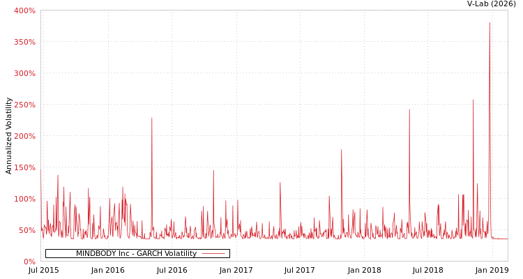 graph of MINDBODY Inc GARCH