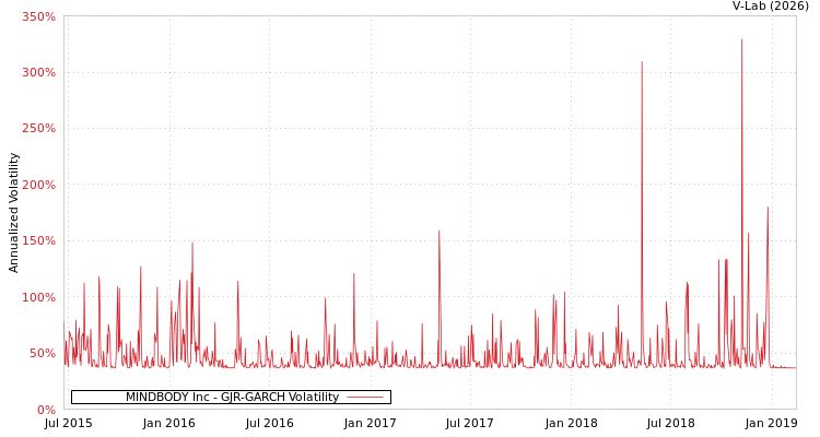 graph of MINDBODY Inc GJR-GARCH