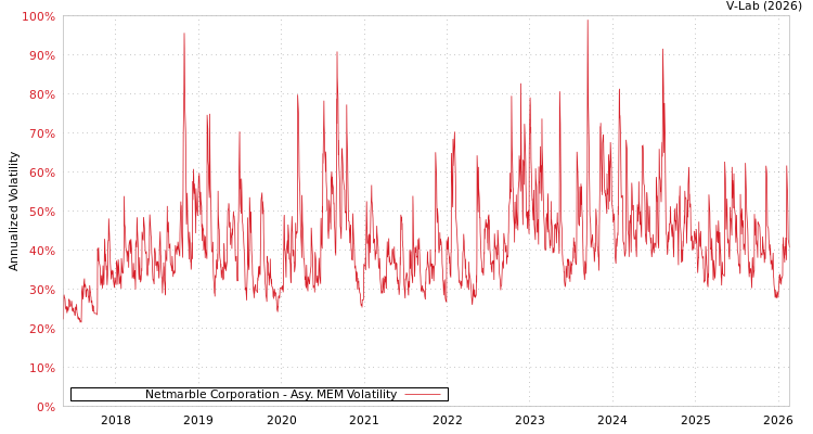 graph of Netmarble Corporation AMEM