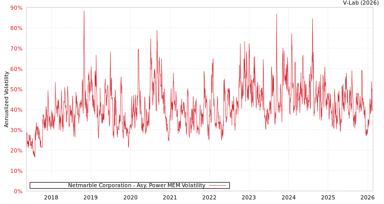 graph of Netmarble Corporation APMEM