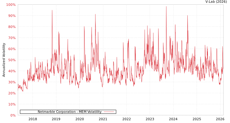 graph of Netmarble Corporation MEM
