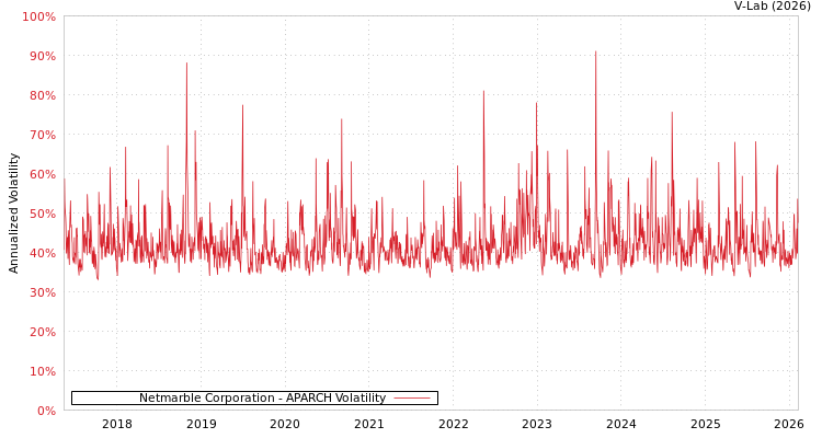 graph of Netmarble Corporation APARCH