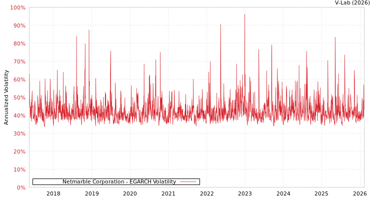 graph of Netmarble Corporation EGARCH
