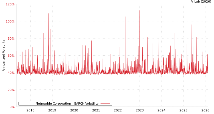 graph of Netmarble Corporation GARCH