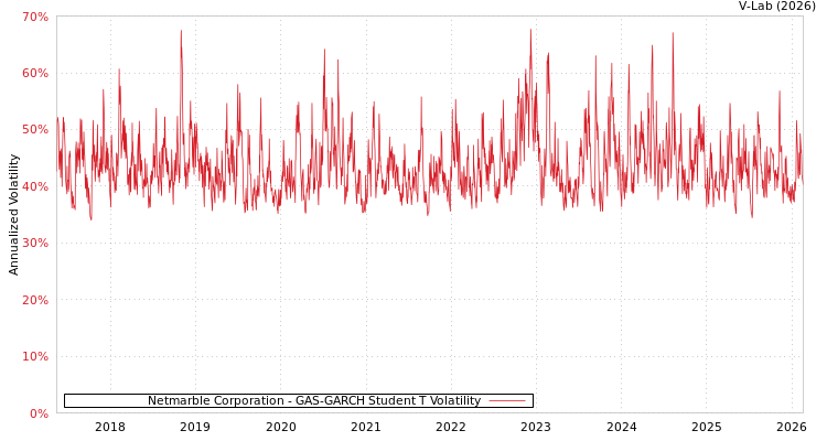 graph of Netmarble Corporation GAS-GARCH-T
