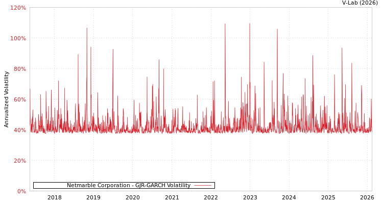 graph of Netmarble Corporation GJR-GARCH