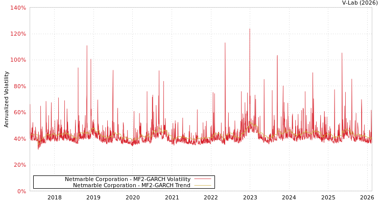 graph of Netmarble Corporation MF2-GARCH