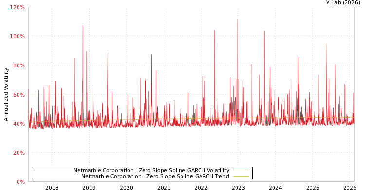 graph of Netmarble Corporation S0GARCH