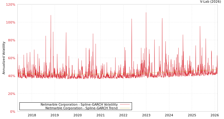 graph of Netmarble Corporation SGARCH