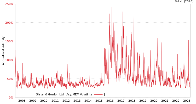 graph of Slater & Gordon Ltd AMEM