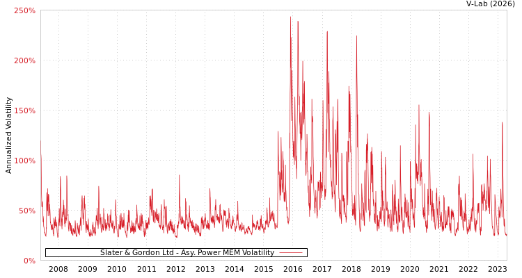 graph of Slater & Gordon Ltd APMEM