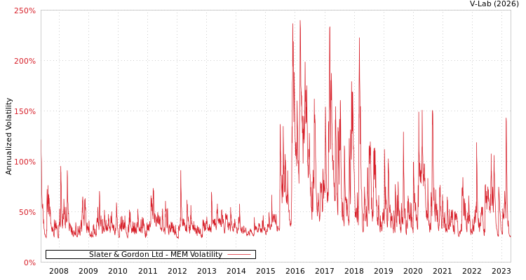 graph of Slater & Gordon Ltd MEM