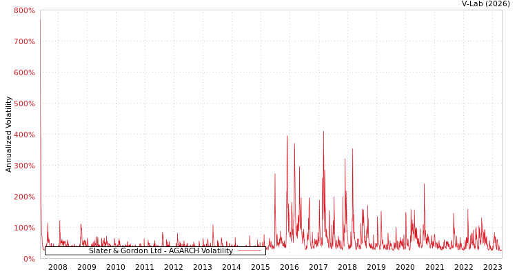 graph of Slater & Gordon Ltd AGARCH
