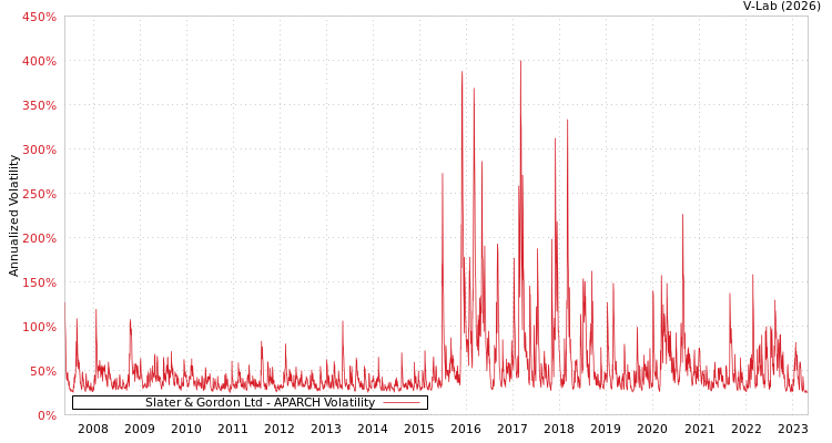 graph of Slater & Gordon Ltd APARCH