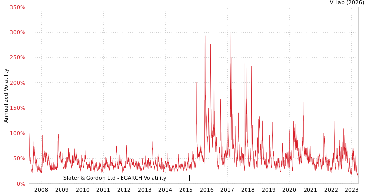 graph of Slater & Gordon Ltd EGARCH