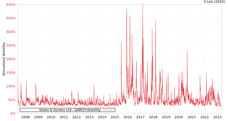 graph of Slater & Gordon Ltd GARCH