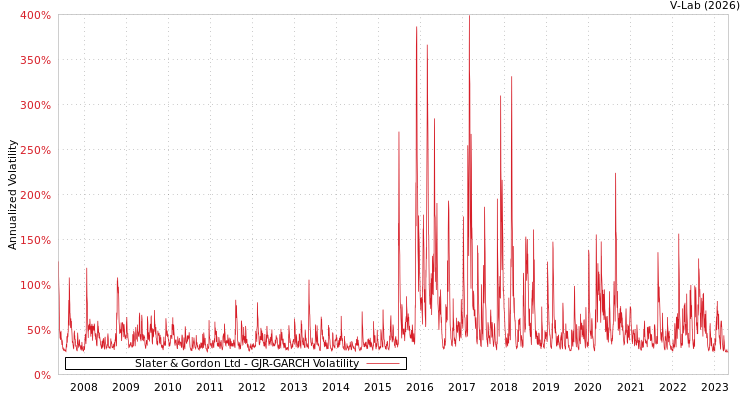 graph of Slater & Gordon Ltd GJR-GARCH