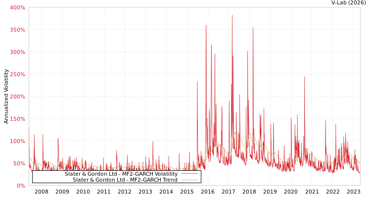 graph of Slater & Gordon Ltd MF2-GARCH