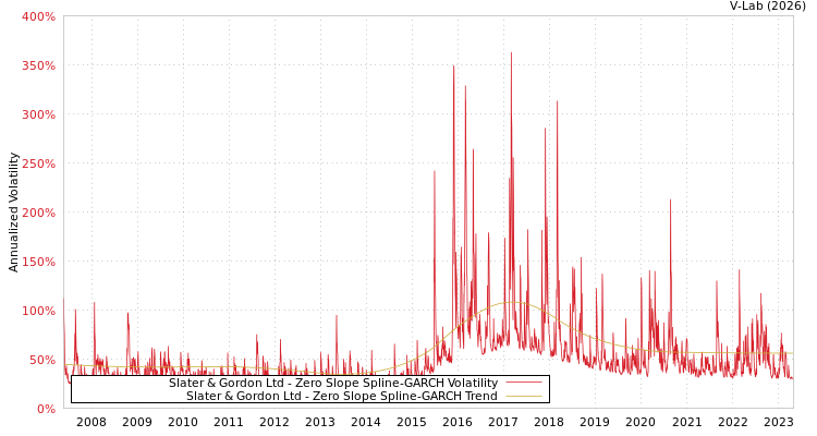 graph of Slater & Gordon Ltd S0GARCH