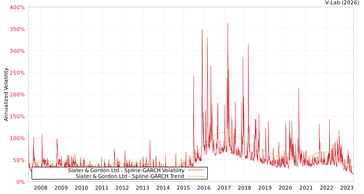 graph of Slater & Gordon Ltd SGARCH