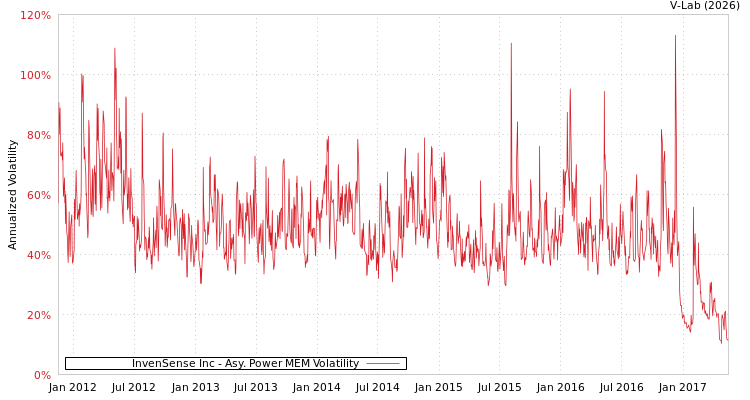 graph of InvenSense Inc APMEM