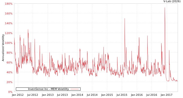 graph of InvenSense Inc MEM