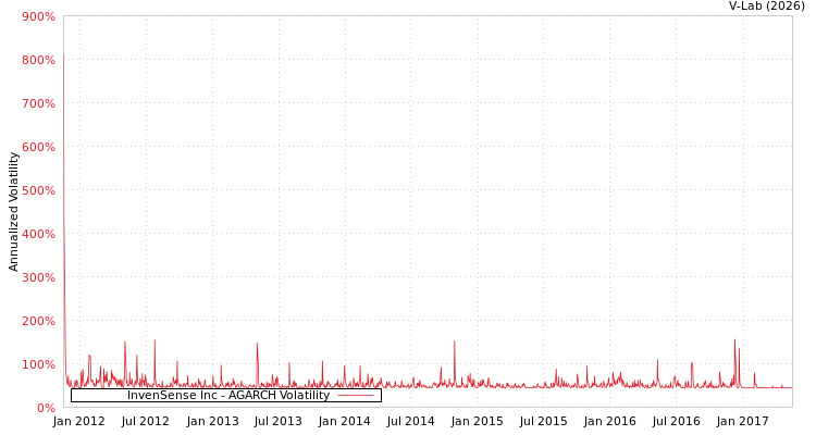 graph of InvenSense Inc AGARCH