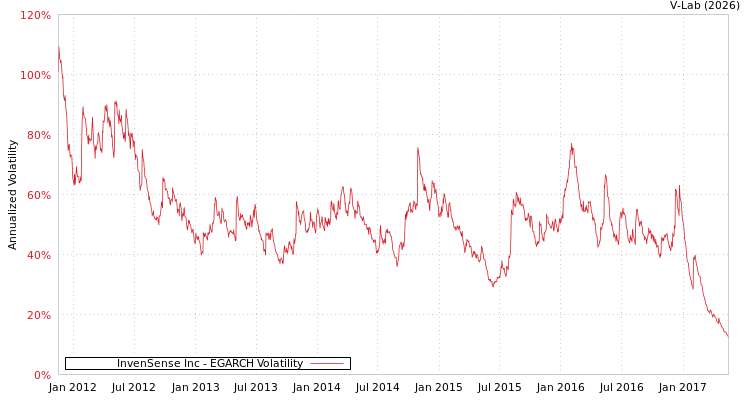 graph of InvenSense Inc EGARCH