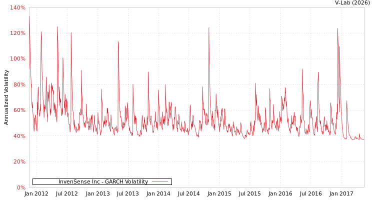 graph of InvenSense Inc GARCH