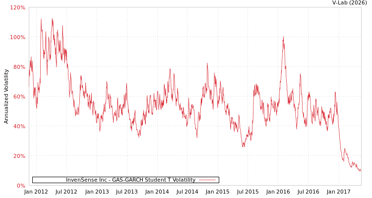 graph of InvenSense Inc GAS-GARCH-T