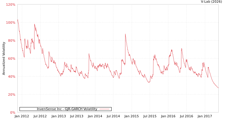 graph of InvenSense Inc GJR-GARCH