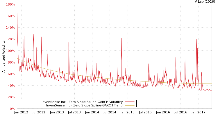 graph of InvenSense Inc S0GARCH