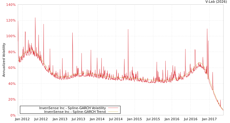 graph of InvenSense Inc SGARCH