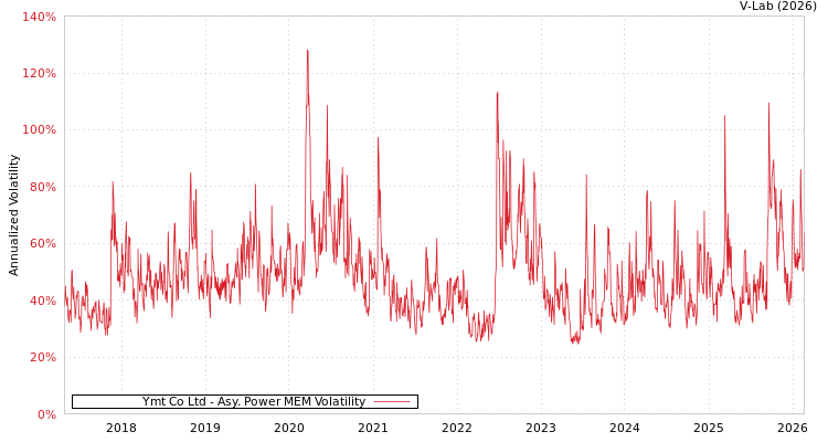 graph of Ymt Co Ltd APMEM