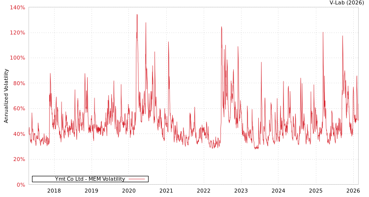 graph of Ymt Co Ltd MEM
