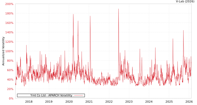 graph of Ymt Co Ltd APARCH