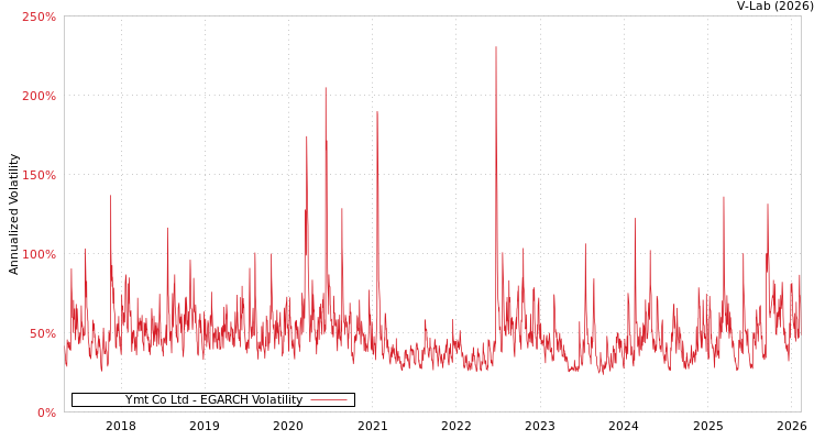 graph of Ymt Co Ltd EGARCH