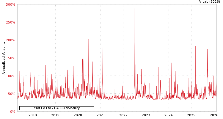 graph of Ymt Co Ltd GARCH