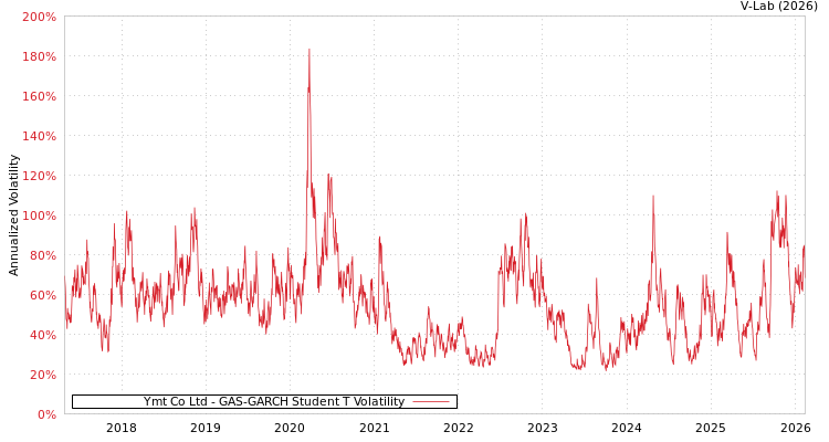 graph of Ymt Co Ltd GAS-GARCH-T