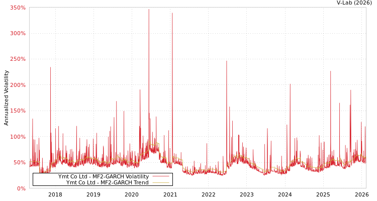 graph of Ymt Co Ltd MF2-GARCH