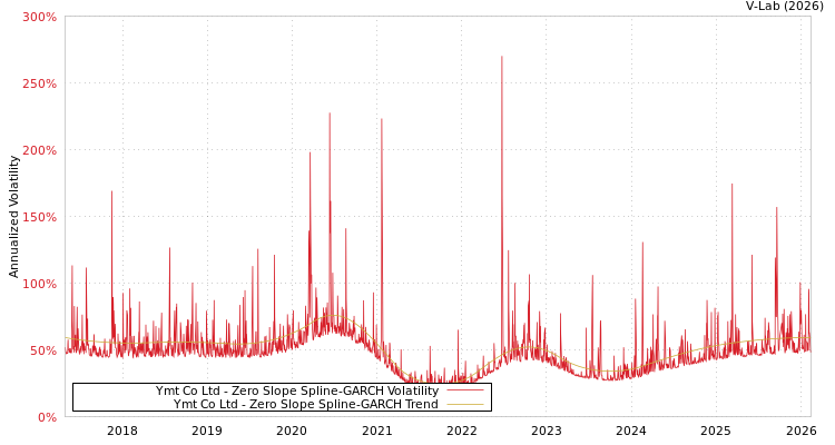 graph of Ymt Co Ltd S0GARCH