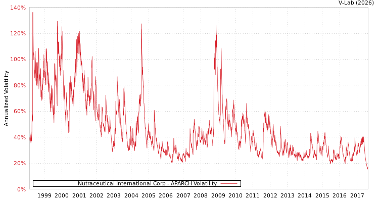 graph of Nutraceutical International Corp APARCH