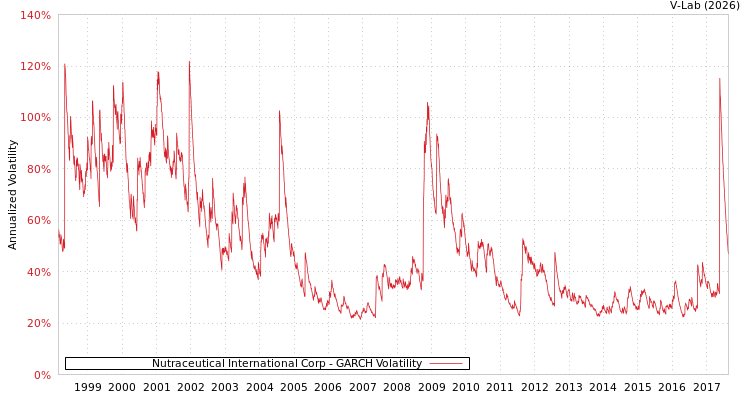 graph of Nutraceutical International Corp GARCH