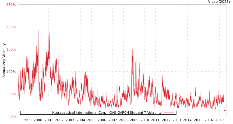graph of Nutraceutical International Corp GAS-GARCH-T