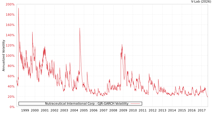 graph of Nutraceutical International Corp GJR-GARCH