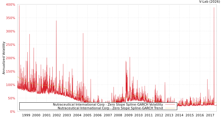 graph of Nutraceutical International Corp S0GARCH