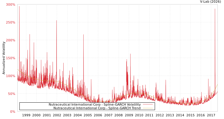 graph of Nutraceutical International Corp SGARCH